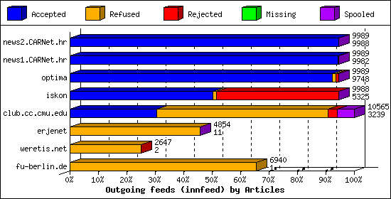 Outgoing feeds (innfeed) by Articles