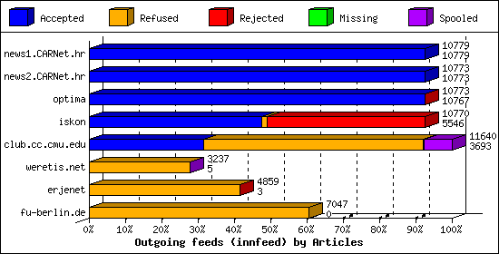 Outgoing feeds (innfeed) by Articles