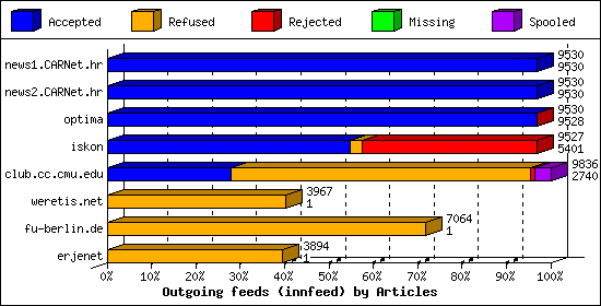 Outgoing feeds (innfeed) by Articles