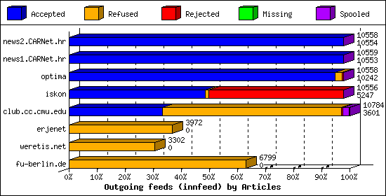 Outgoing feeds (innfeed) by Articles