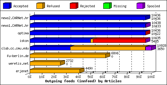 Outgoing feeds (innfeed) by Articles