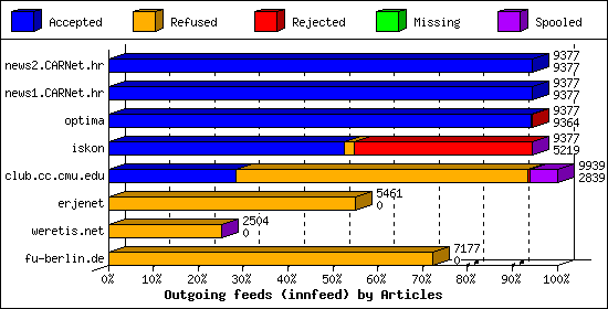 Outgoing feeds (innfeed) by Articles