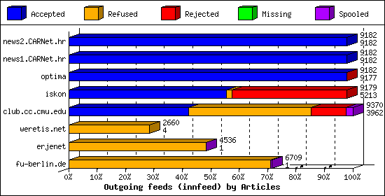 Outgoing feeds (innfeed) by Articles