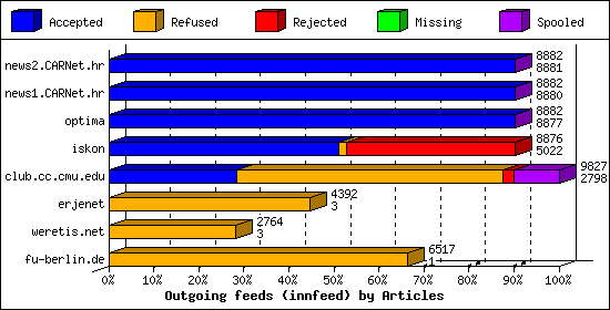 Outgoing feeds (innfeed) by Articles