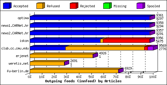 Outgoing feeds (innfeed) by Articles