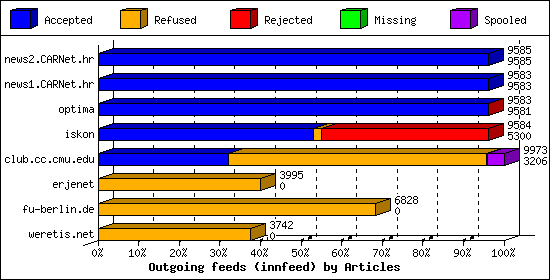 Outgoing feeds (innfeed) by Articles