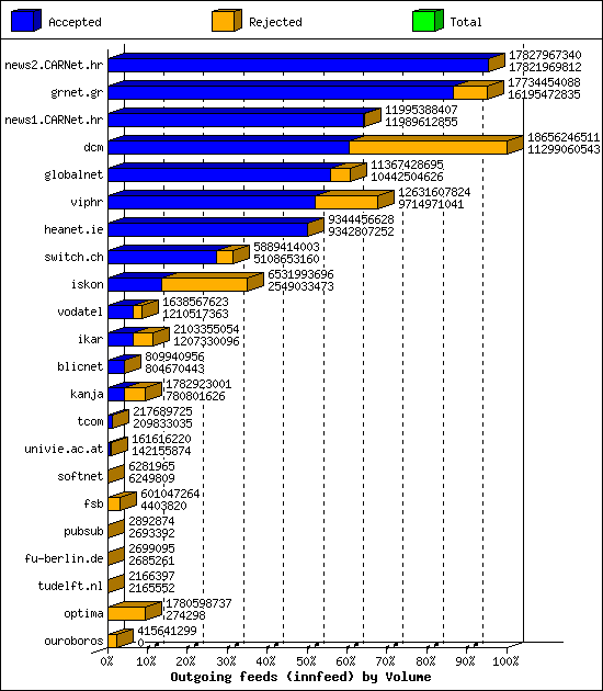 Outgoing feeds (innfeed) by Volume