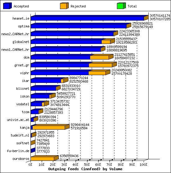 Outgoing feeds (innfeed) by Volume