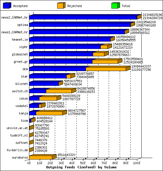 Outgoing feeds (innfeed) by Volume