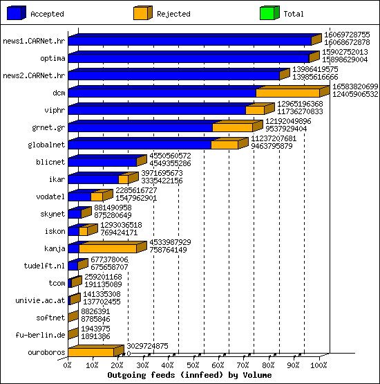 Outgoing feeds (innfeed) by Volume