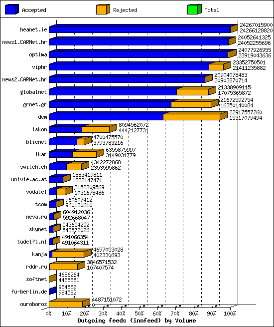 Outgoing feeds (innfeed) by Volume