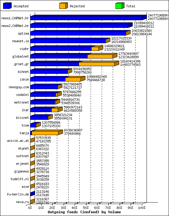 Outgoing feeds (innfeed) by Volume