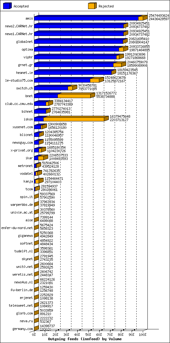 Outgoing feeds (innfeed) by Volume