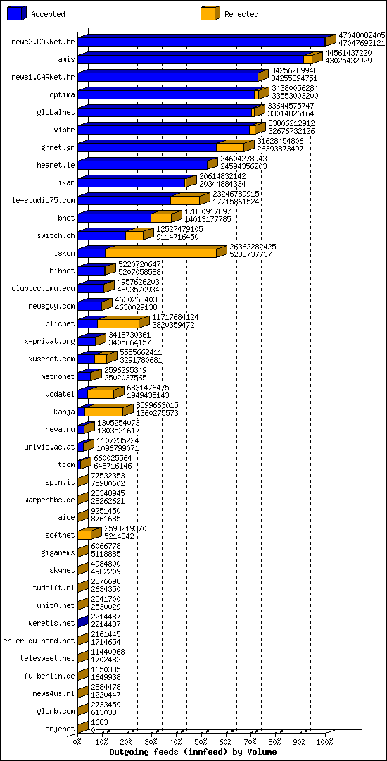 Outgoing feeds (innfeed) by Volume