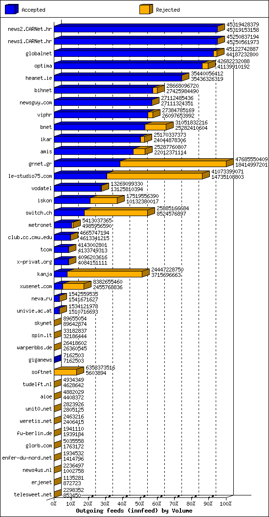 Outgoing feeds (innfeed) by Volume