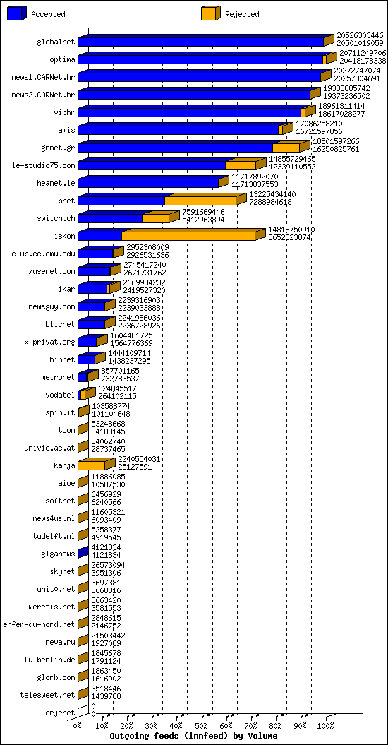 Outgoing feeds (innfeed) by Volume