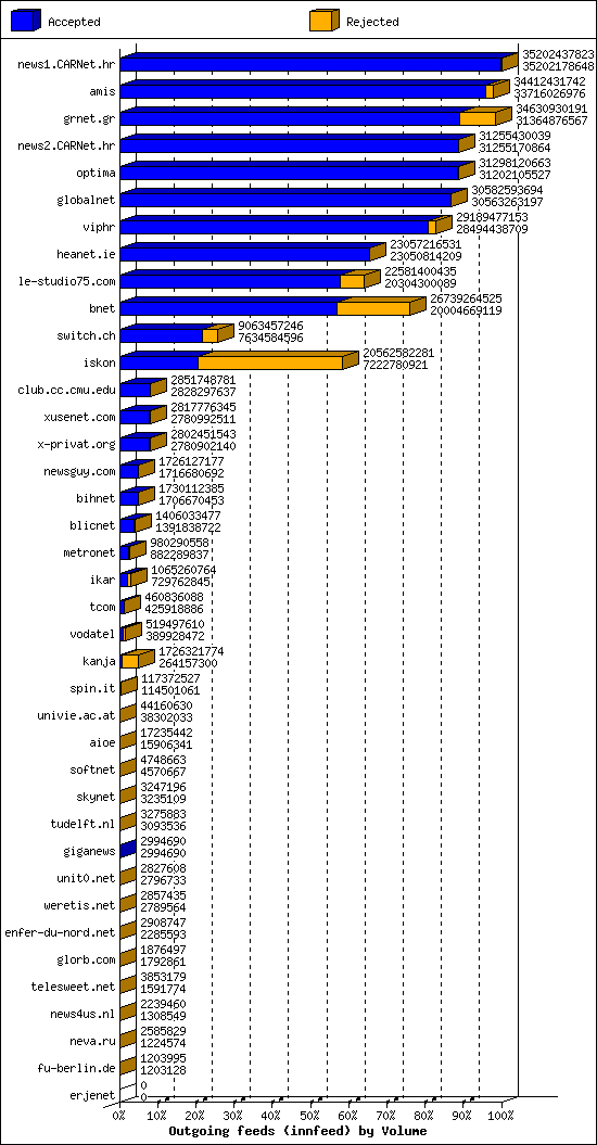 Outgoing feeds (innfeed) by Volume