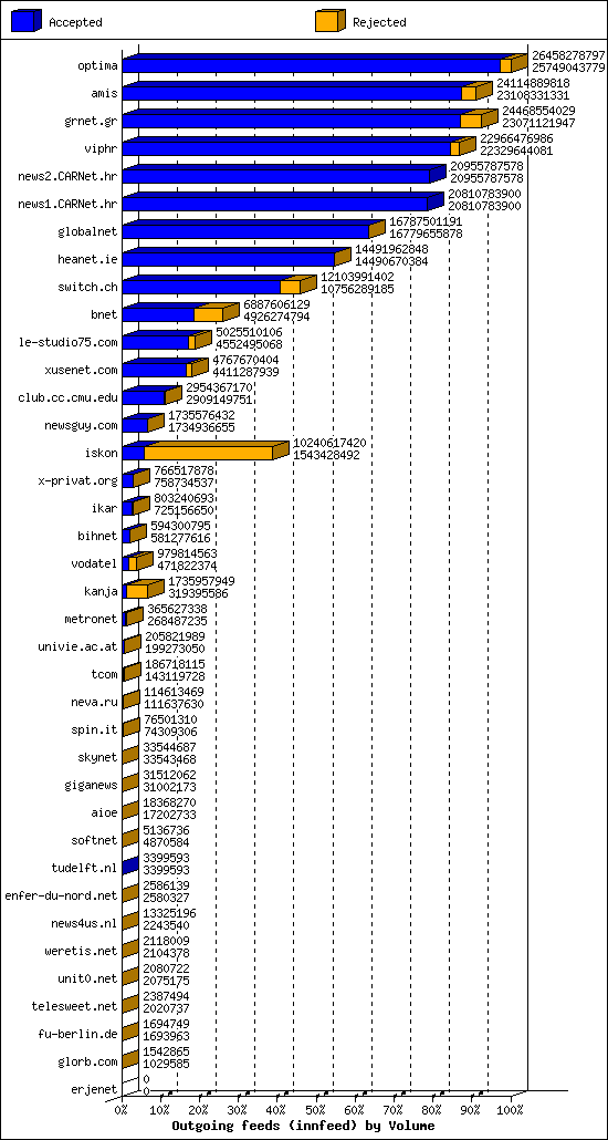 Outgoing feeds (innfeed) by Volume