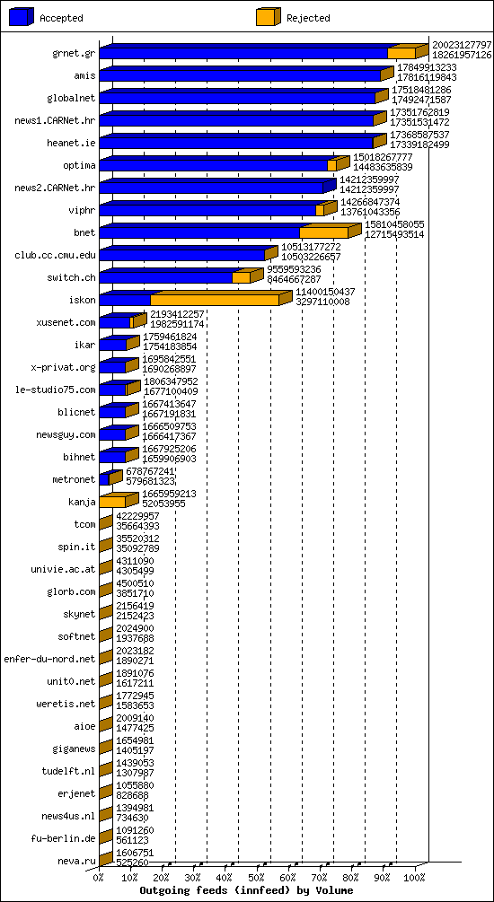 Outgoing feeds (innfeed) by Volume