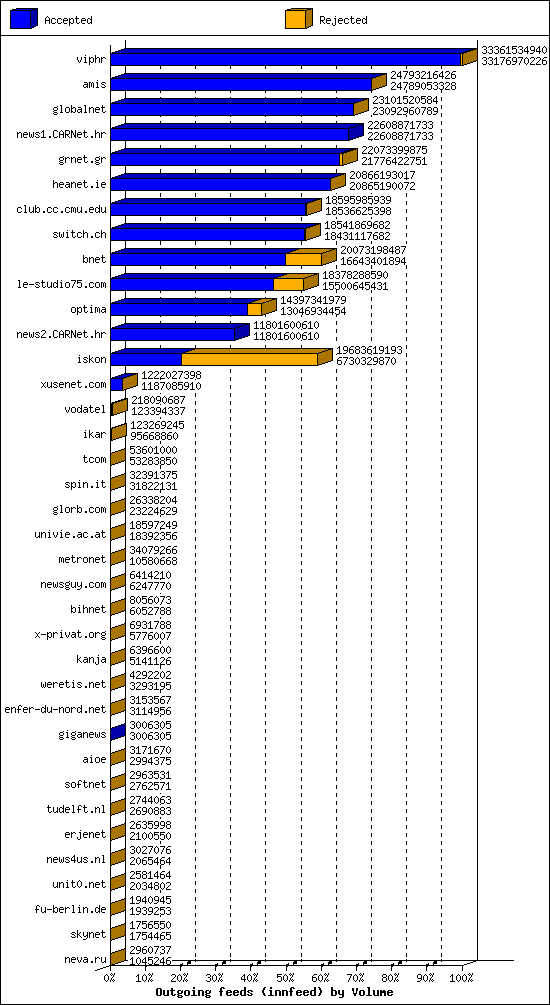 Outgoing feeds (innfeed) by Volume