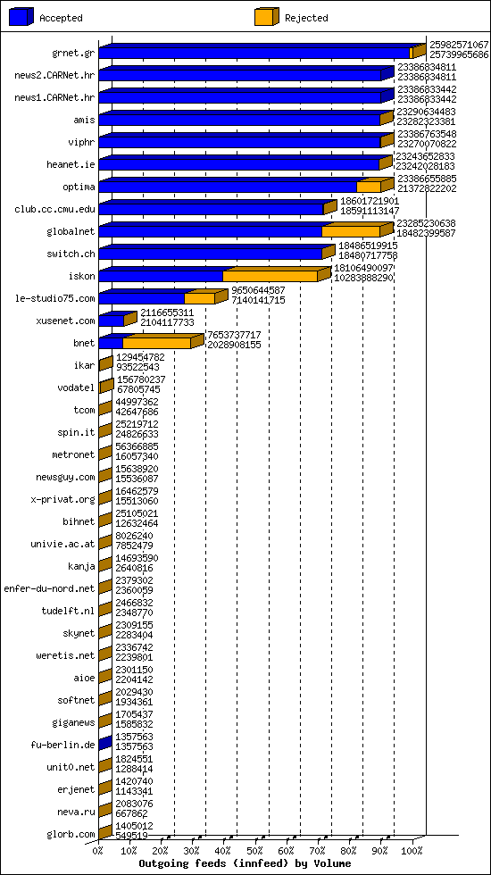 Outgoing feeds (innfeed) by Volume