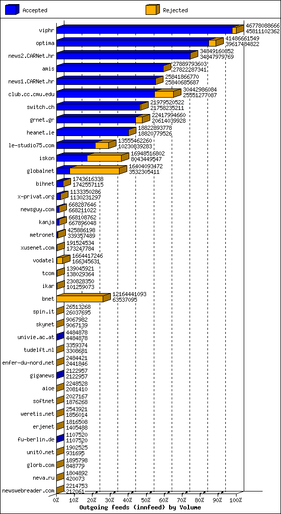 Outgoing feeds (innfeed) by Volume
