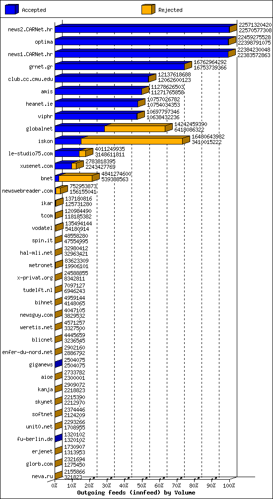 Outgoing feeds (innfeed) by Volume