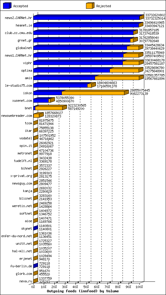 Outgoing feeds (innfeed) by Volume