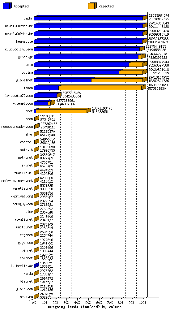 Outgoing feeds (innfeed) by Volume