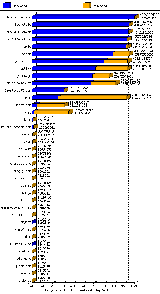 Outgoing feeds (innfeed) by Volume