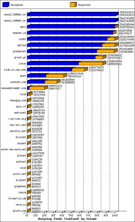 Outgoing feeds (innfeed) by Volume