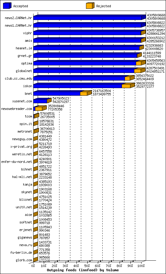 Outgoing feeds (innfeed) by Volume
