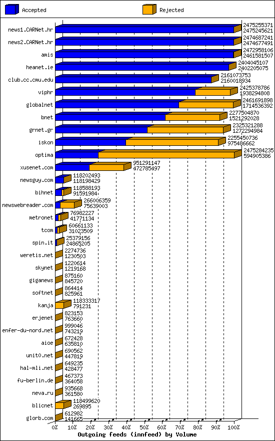 Outgoing feeds (innfeed) by Volume