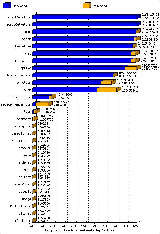 Outgoing feeds (innfeed) by Volume