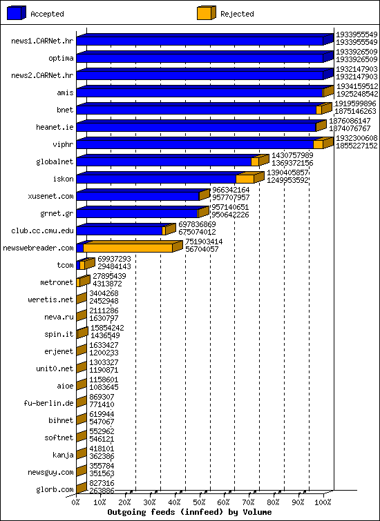 Outgoing feeds (innfeed) by Volume