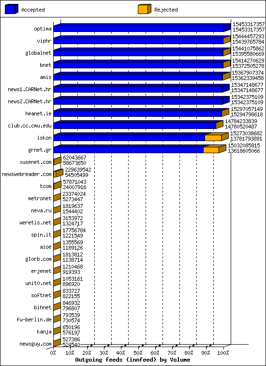 Outgoing feeds (innfeed) by Volume