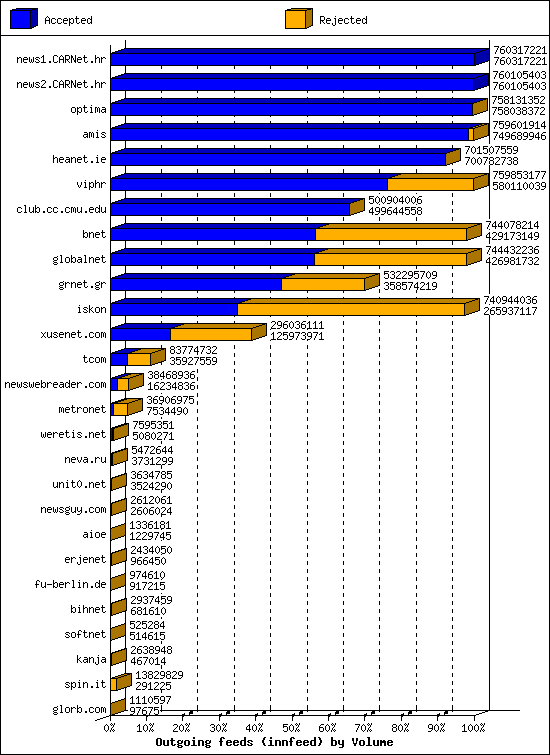 Outgoing feeds (innfeed) by Volume