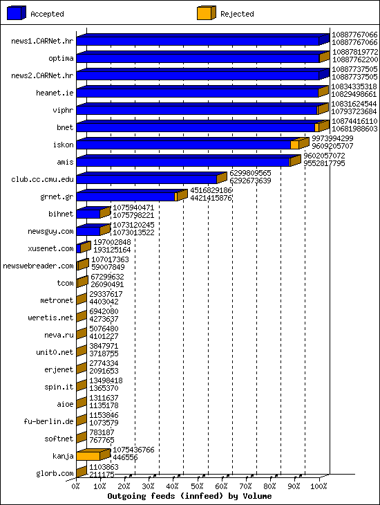 Outgoing feeds (innfeed) by Volume