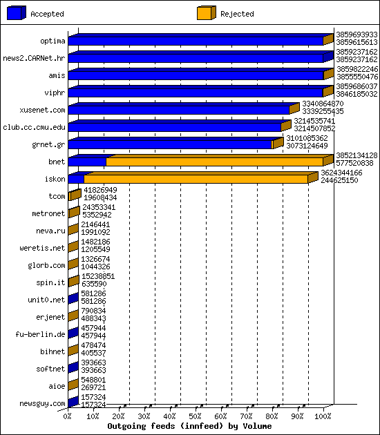 Outgoing feeds (innfeed) by Volume