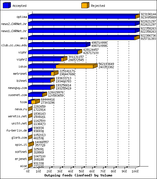 Outgoing feeds (innfeed) by Volume