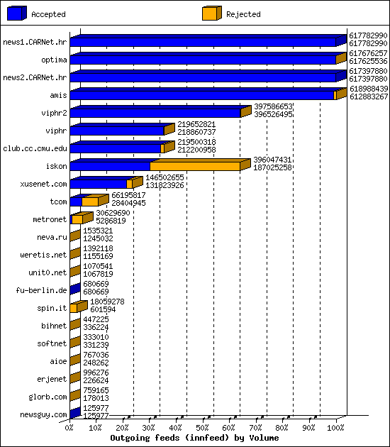 Outgoing feeds (innfeed) by Volume