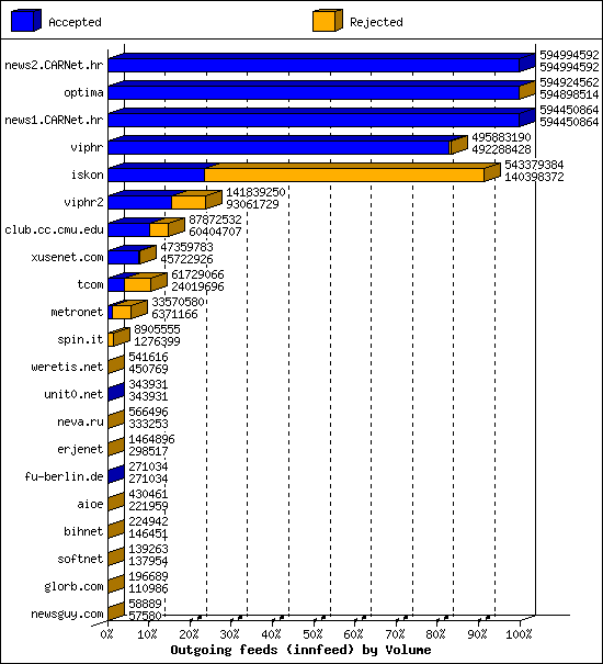 Outgoing feeds (innfeed) by Volume