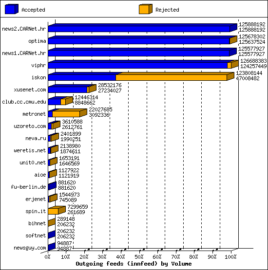 Outgoing feeds (innfeed) by Volume