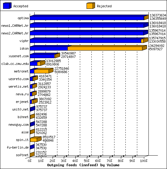 Outgoing feeds (innfeed) by Volume