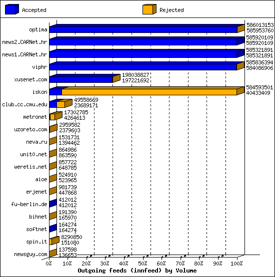 Outgoing feeds (innfeed) by Volume