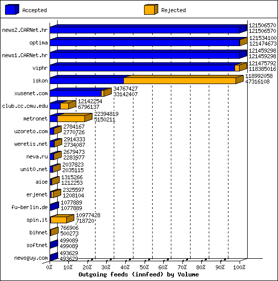 Outgoing feeds (innfeed) by Volume