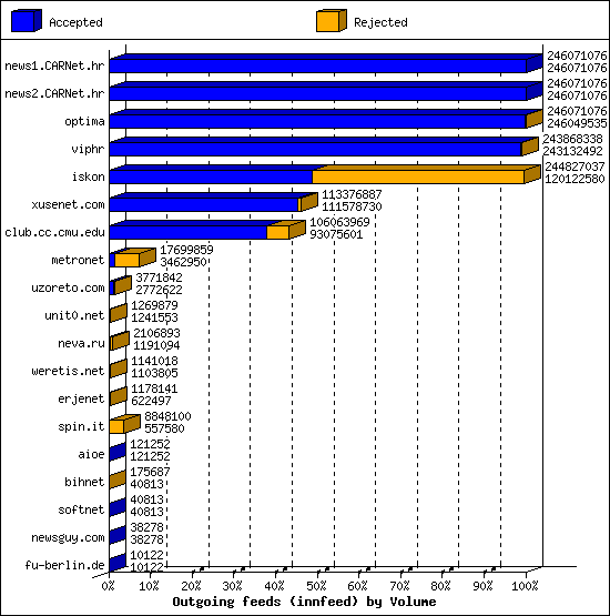 Outgoing feeds (innfeed) by Volume