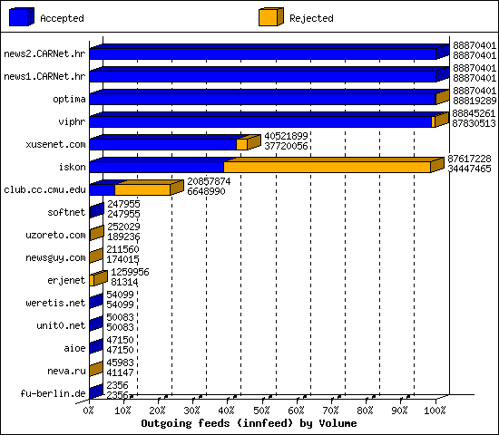 Outgoing feeds (innfeed) by Volume
