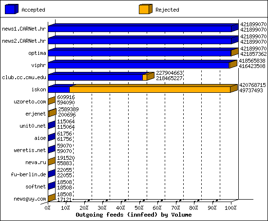 Outgoing feeds (innfeed) by Volume