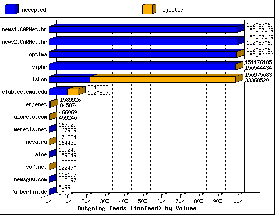 Outgoing feeds (innfeed) by Volume